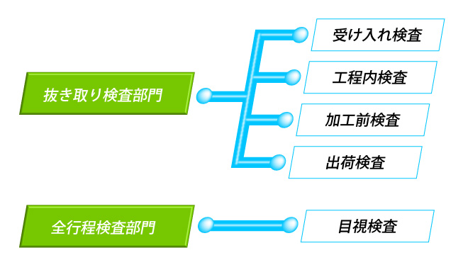 品質管理体制表